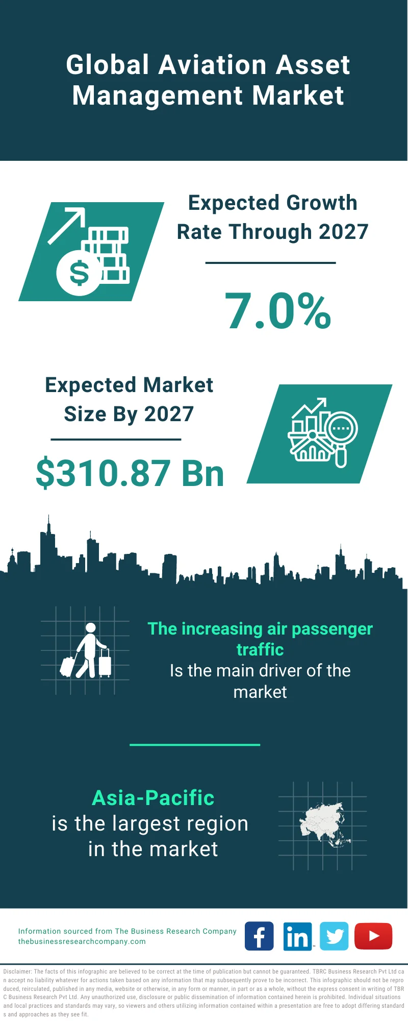 Aviation Asset Management Market