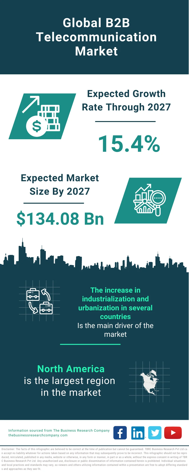 B2B Telecommunication Market 