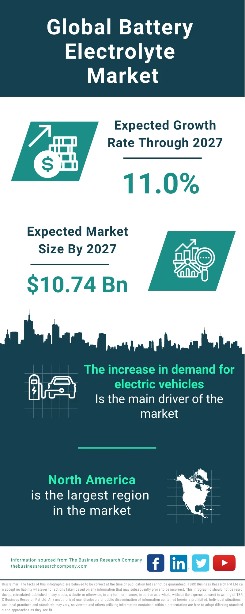 Battery Electrolyte  Market