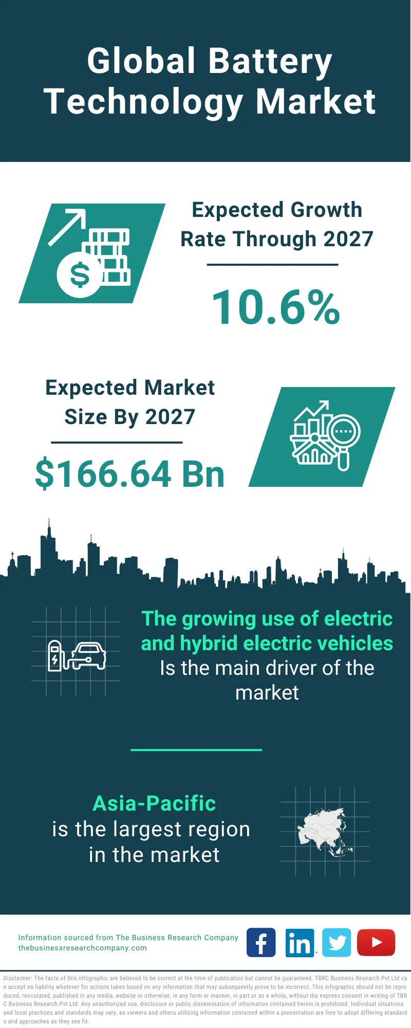 Battery Technology Market