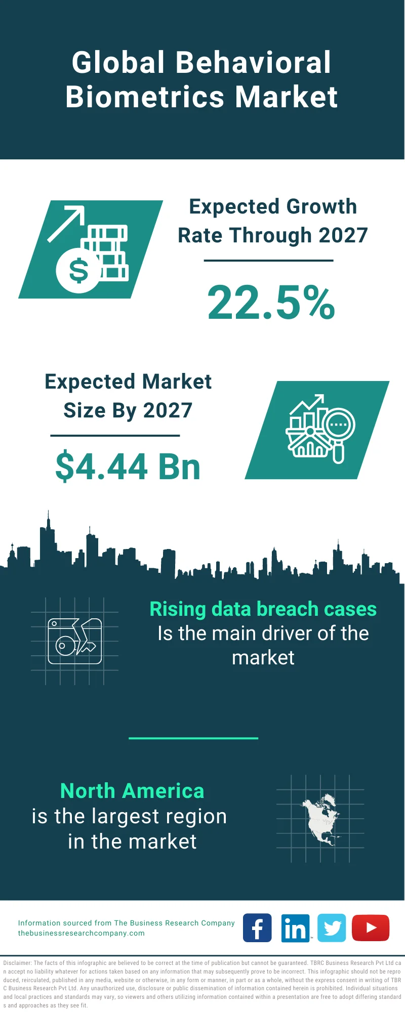 Behavioral Biometrics Market