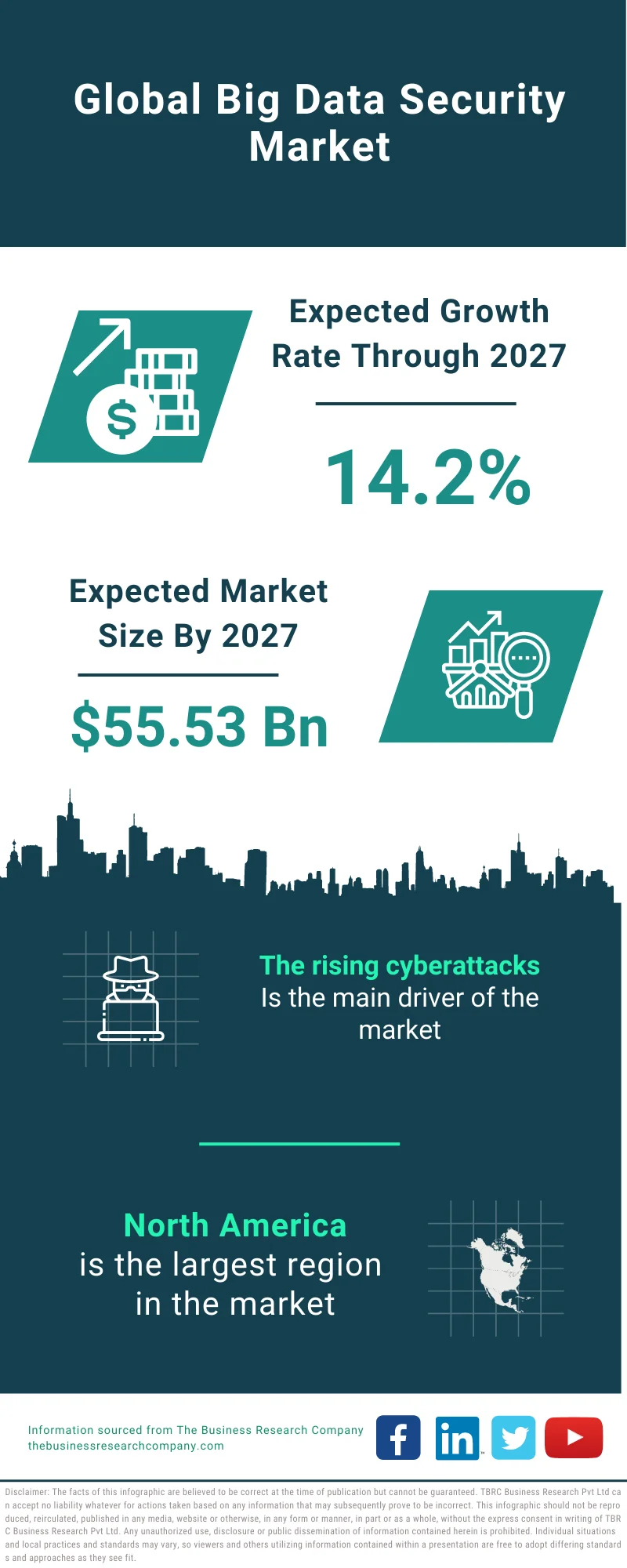 Big Data Security Market