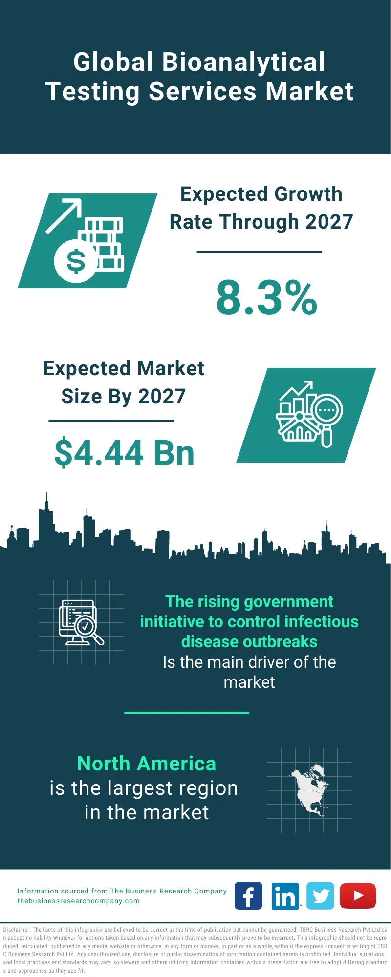 Bioanalytical Testing Services Market