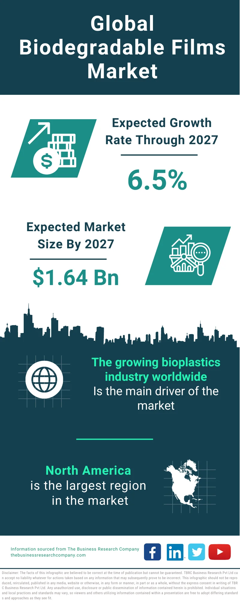 Biodegradable Films Market