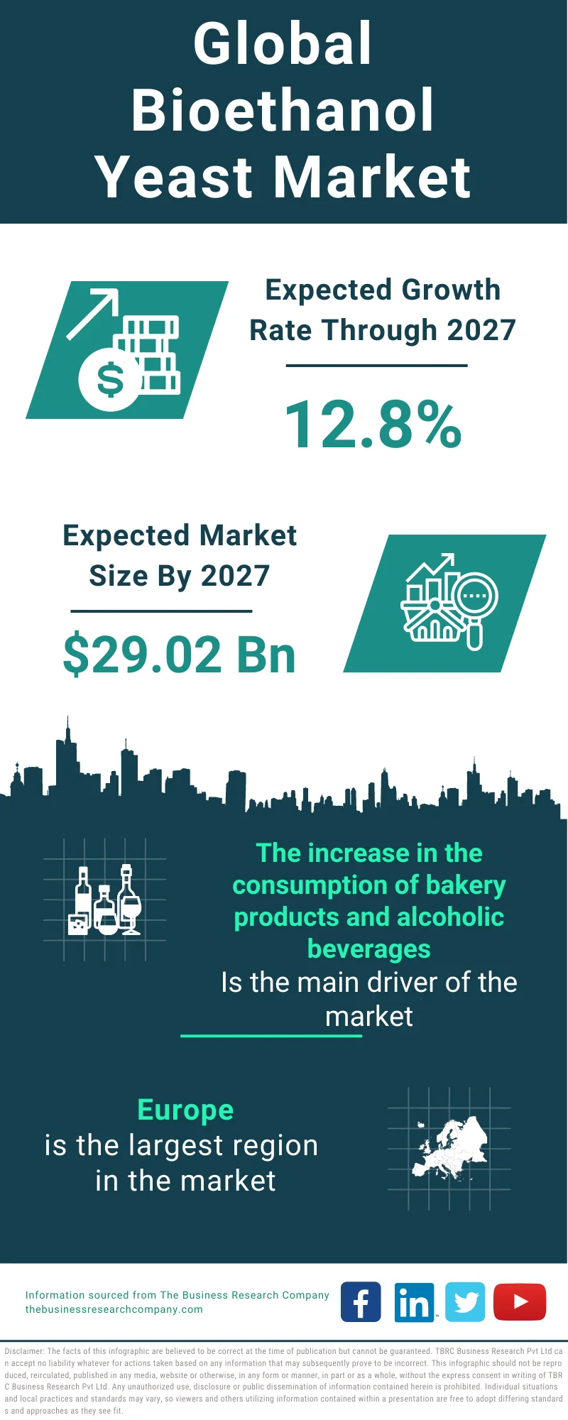 Bioethanol Yeast Market 