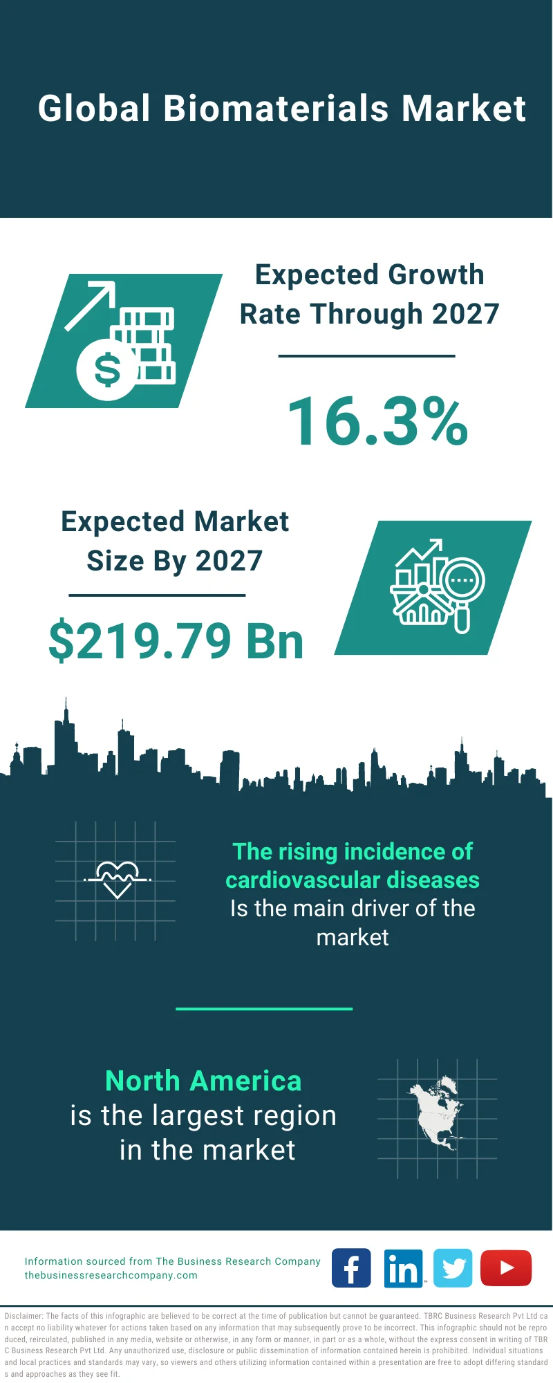 Biomaterials Market