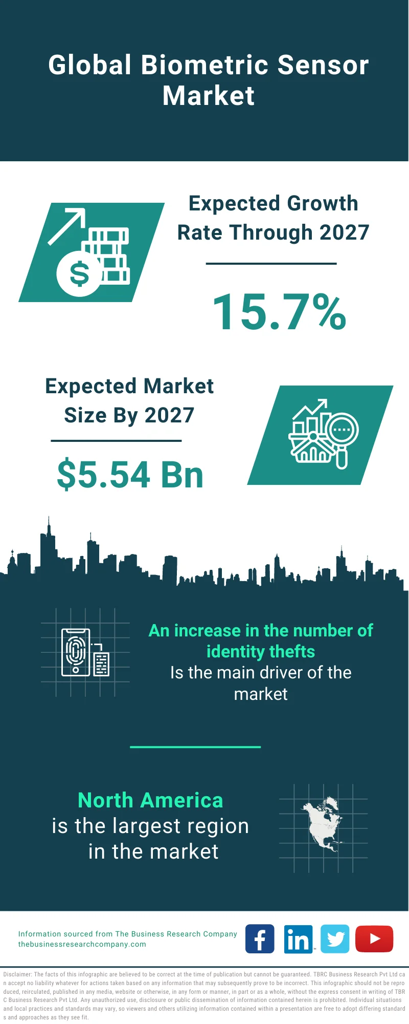 Biometric Sensor Market