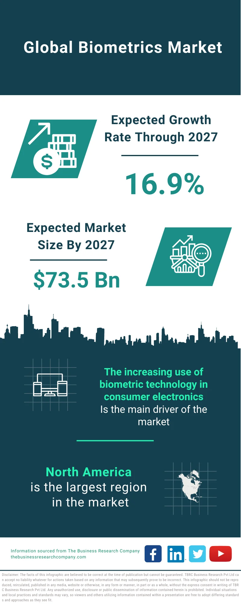 Biometrics Market 