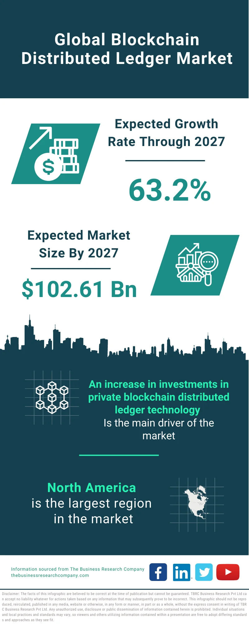 Blockchain Distributed Ledger Market