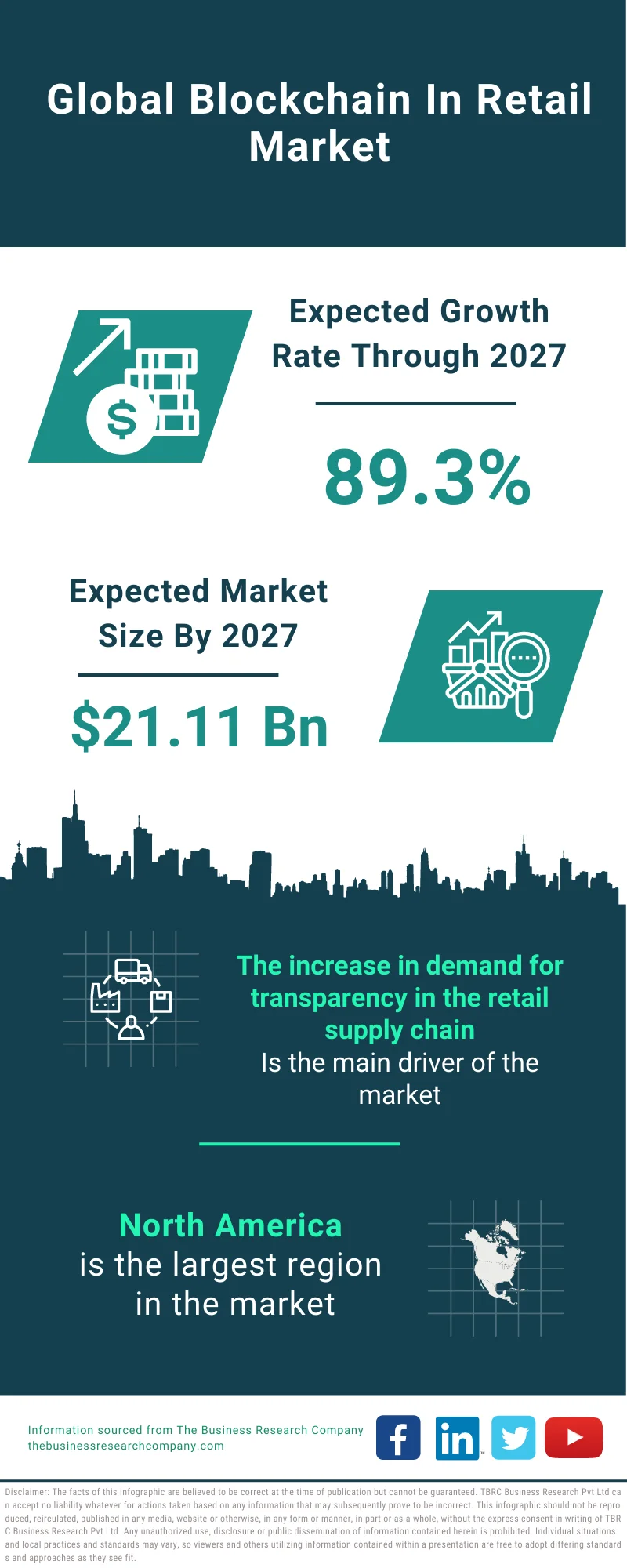 Blockchain In Retail Market