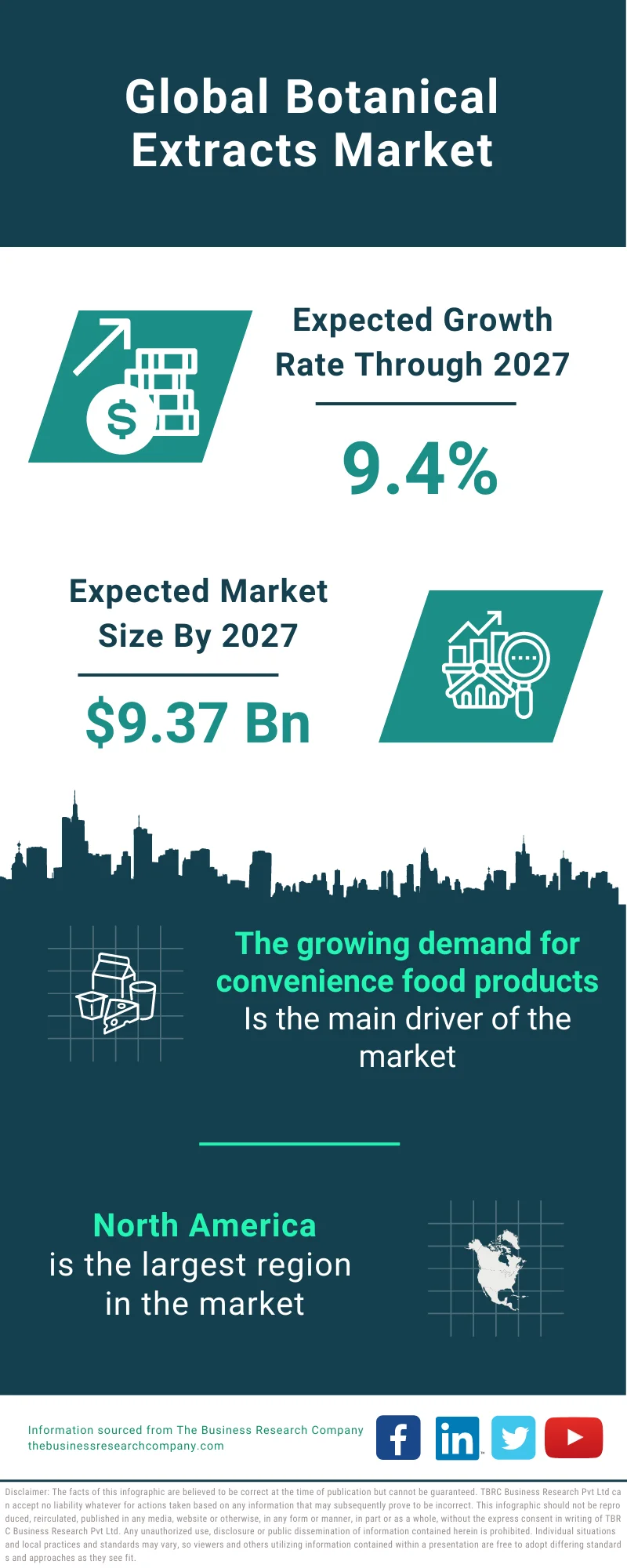 Botanical Extracts Market