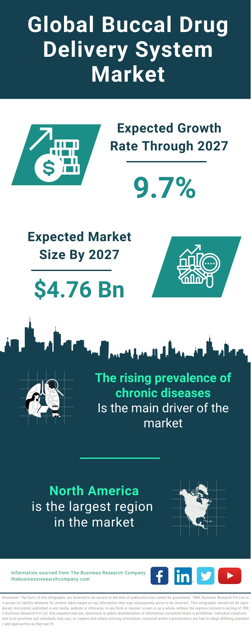 Buccal Drug Delivery System Market