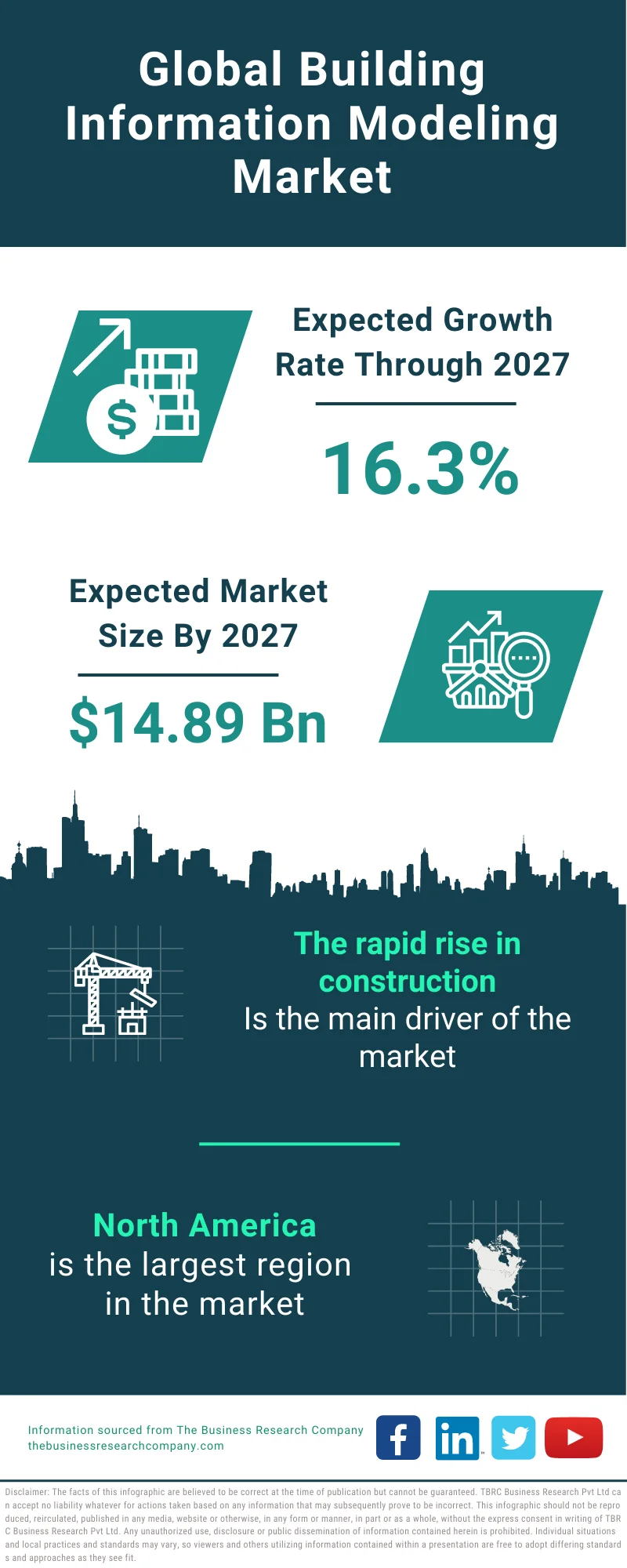 Building Information Modeling Market