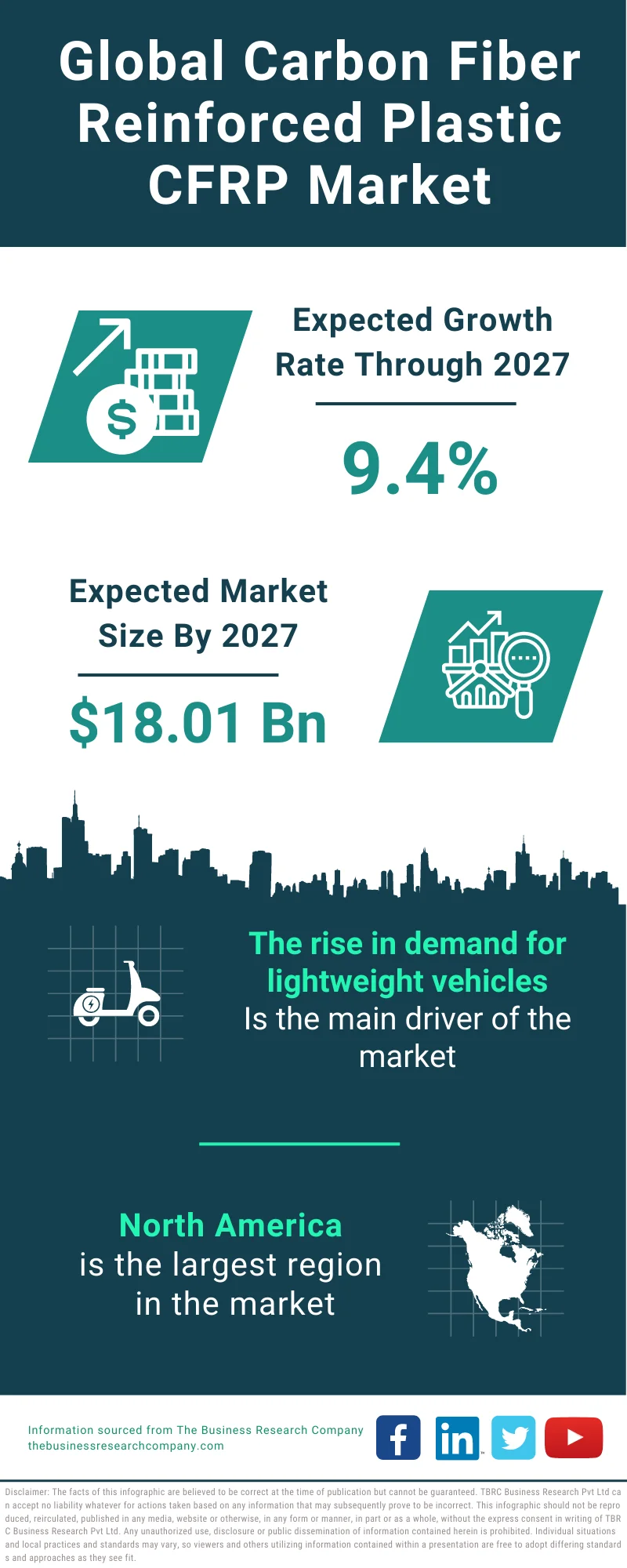 Carbon Fiber Reinforced Plastic (CFRP) Market