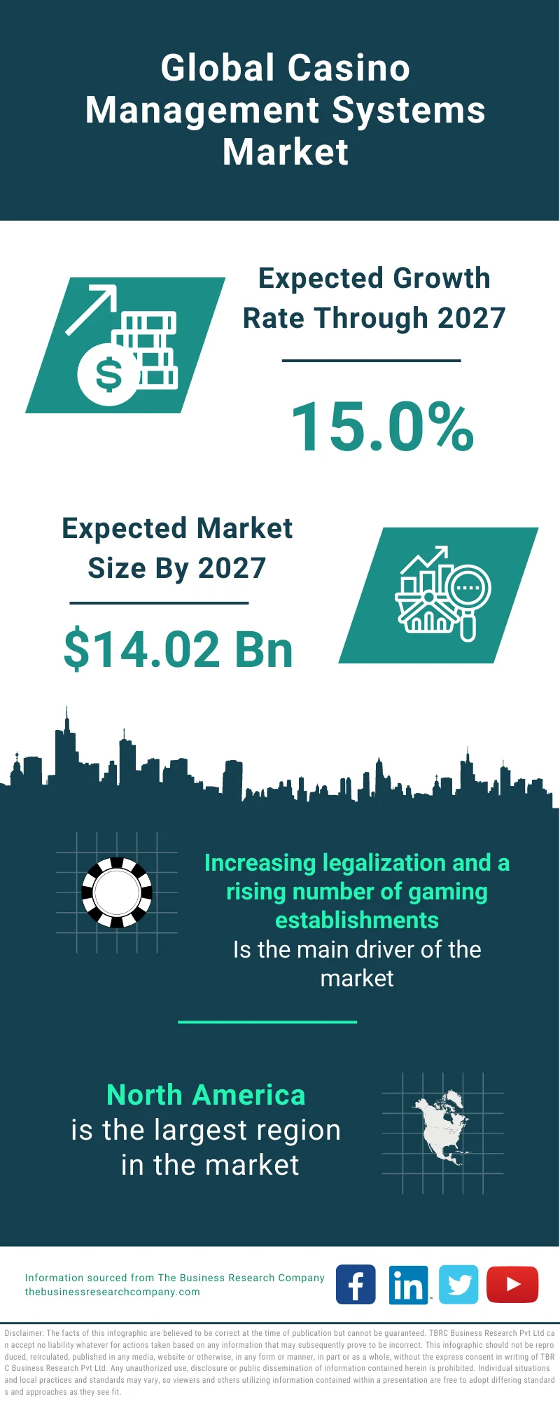 Casino Management Systems Market