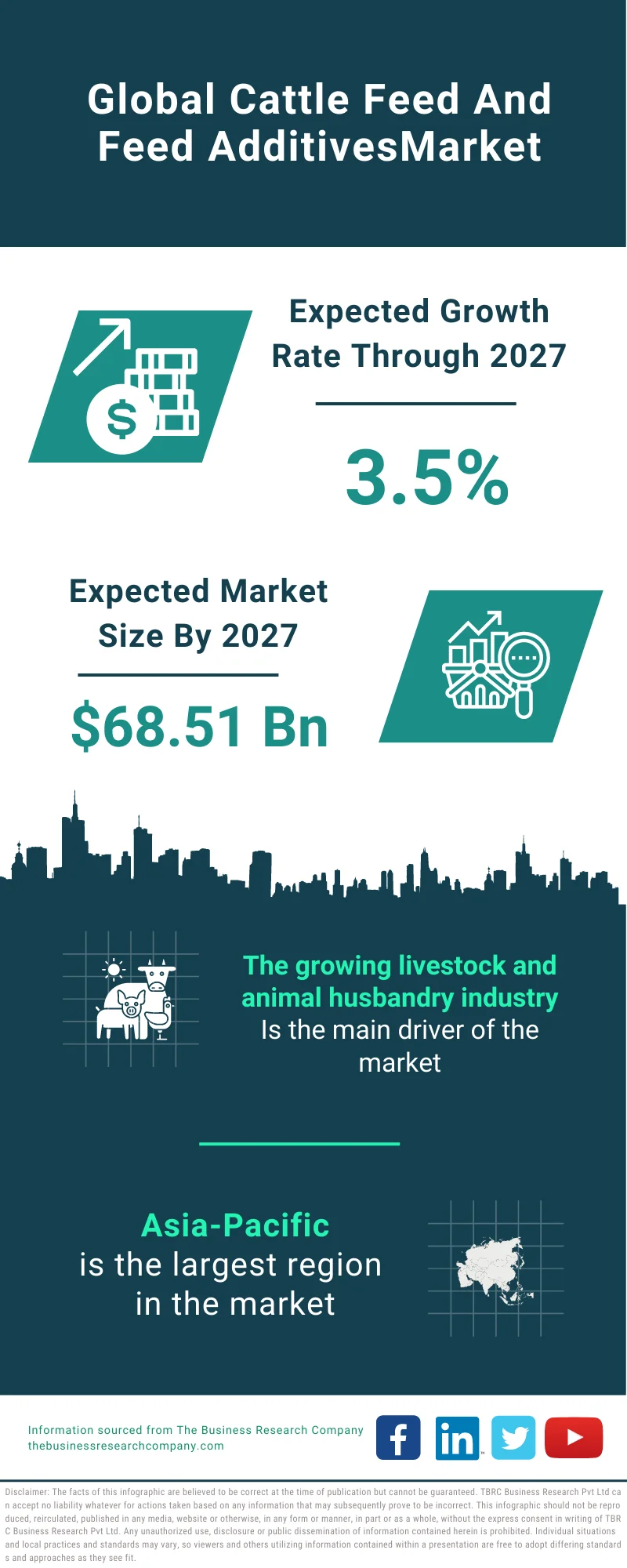 Cattle Feed & Feed Additives Market 