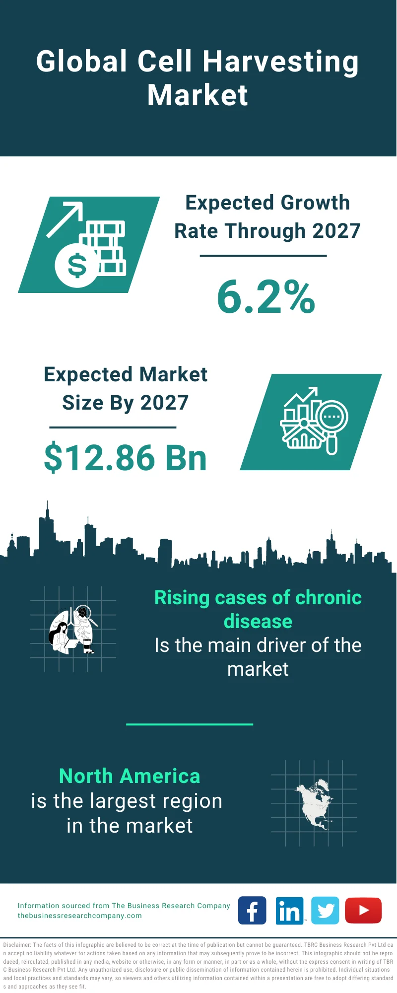 Cell Harvesting Market