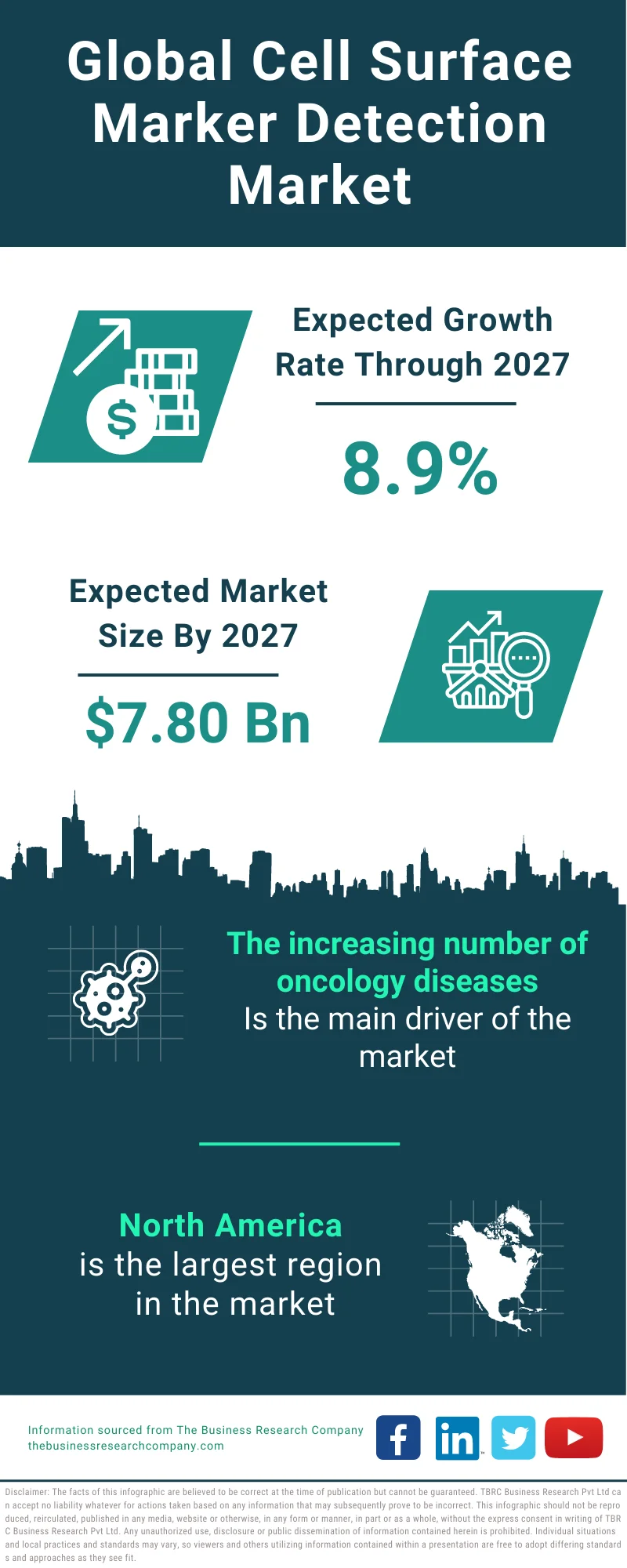 Cell Surface Marker Detection Market