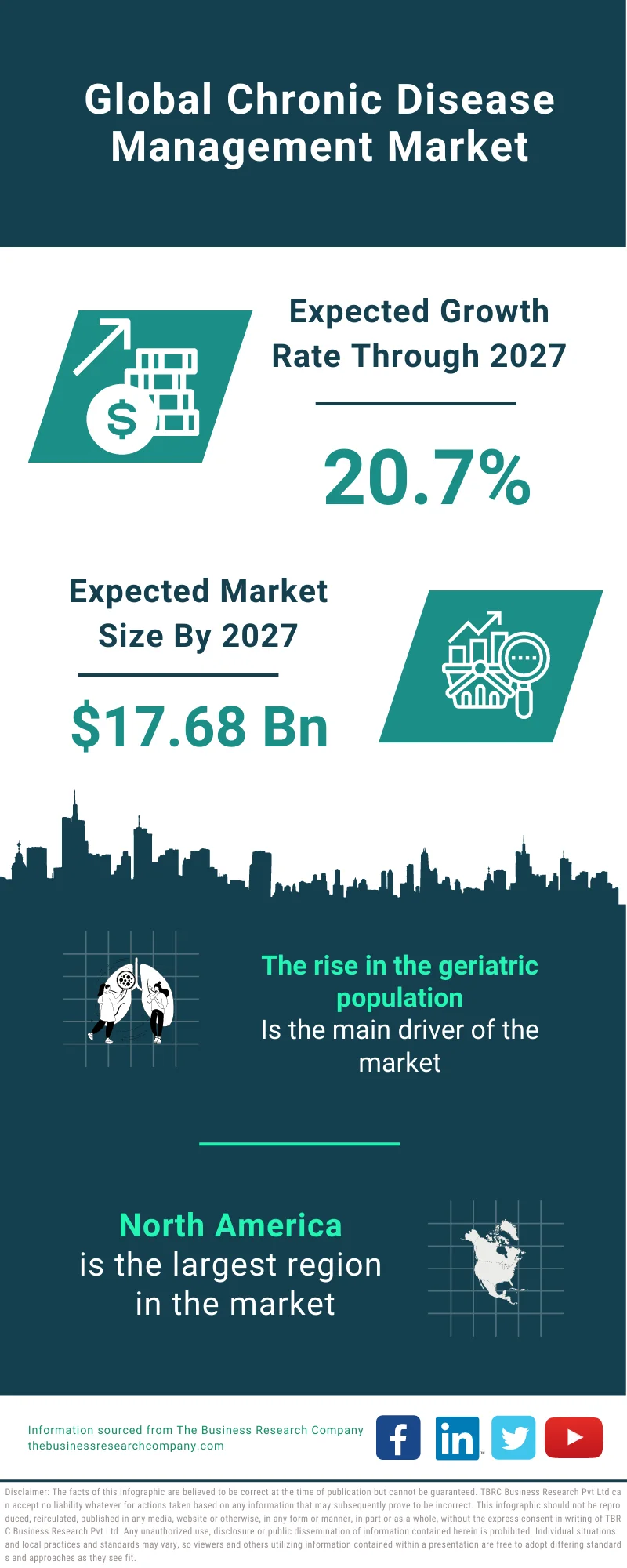 Chronic Disease Management Market 