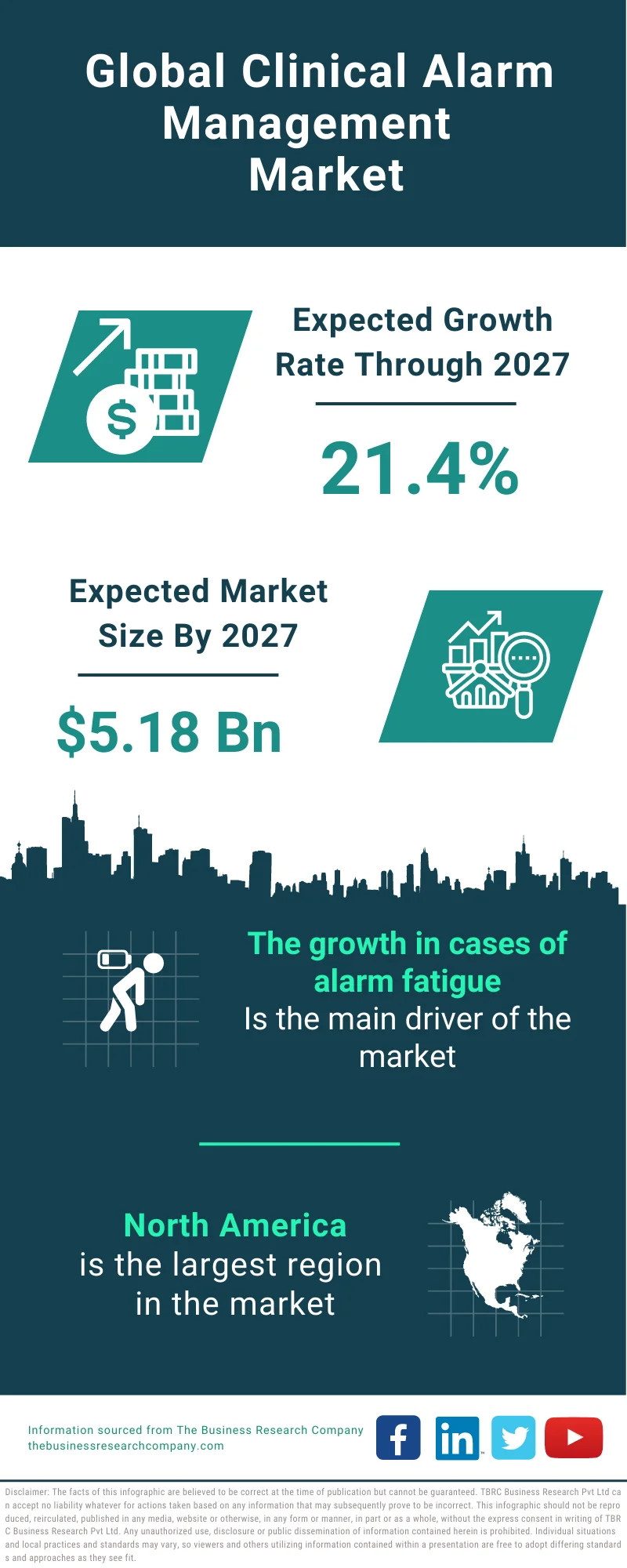 Clinical Alarm Management Market 