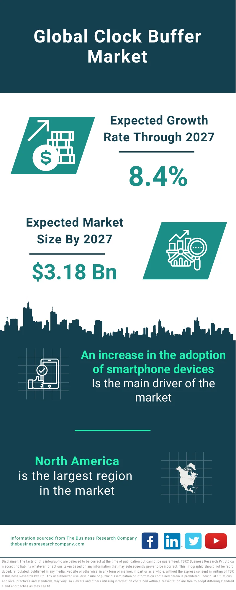 Clock Buffer Market