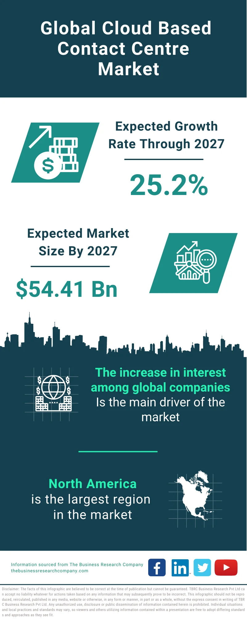 Cloud Based Contact Centre Market