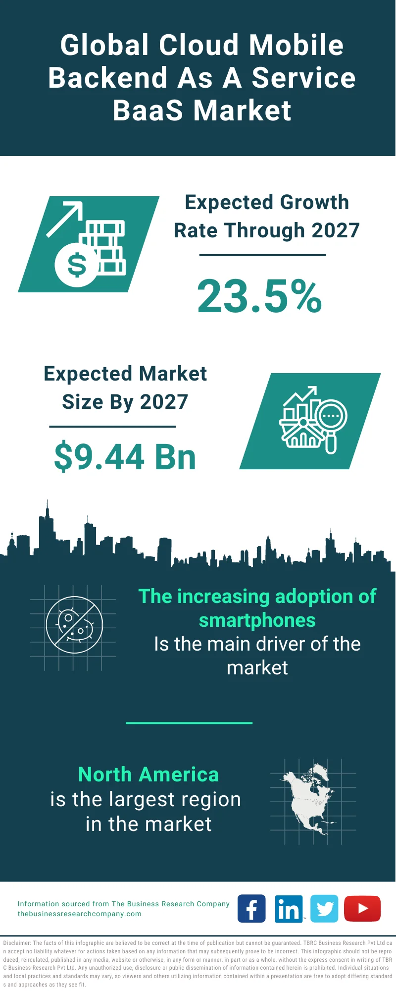 Cloud Mobile Backend as a Service (BaaS) Market