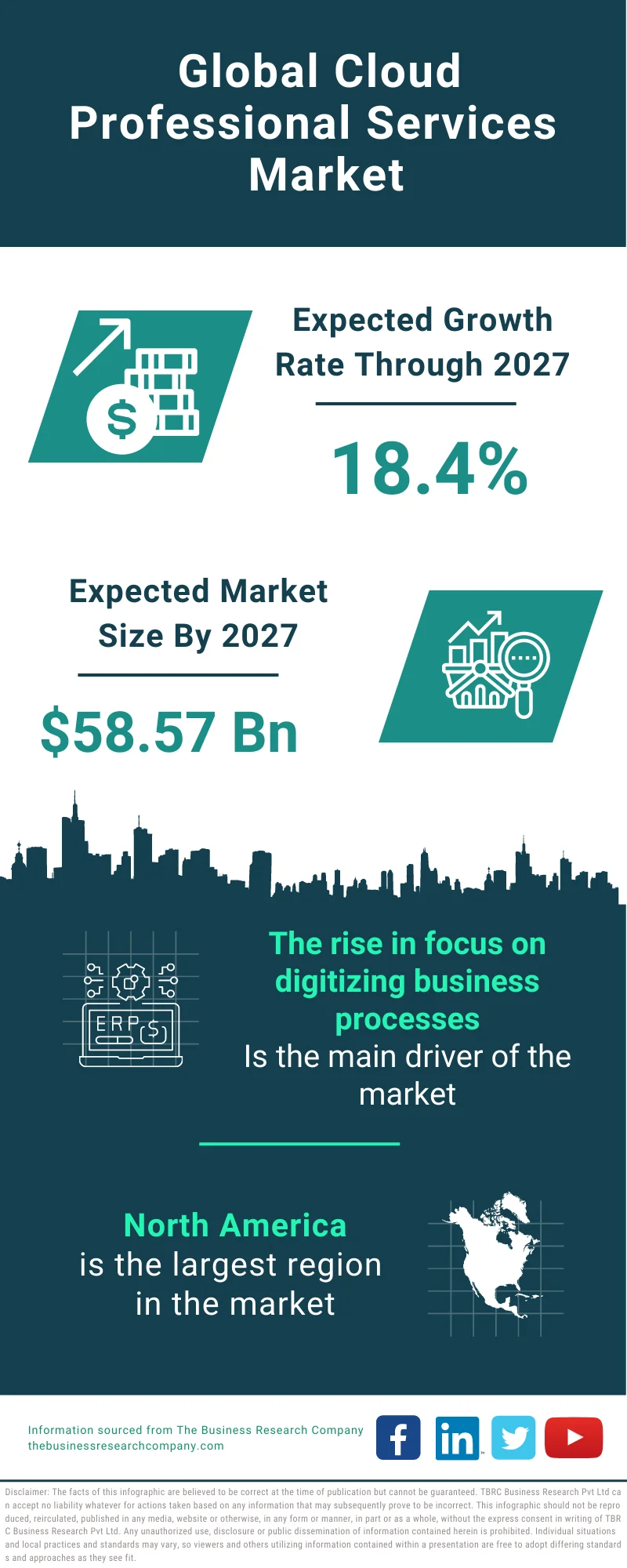 Cloud Professional Services Market