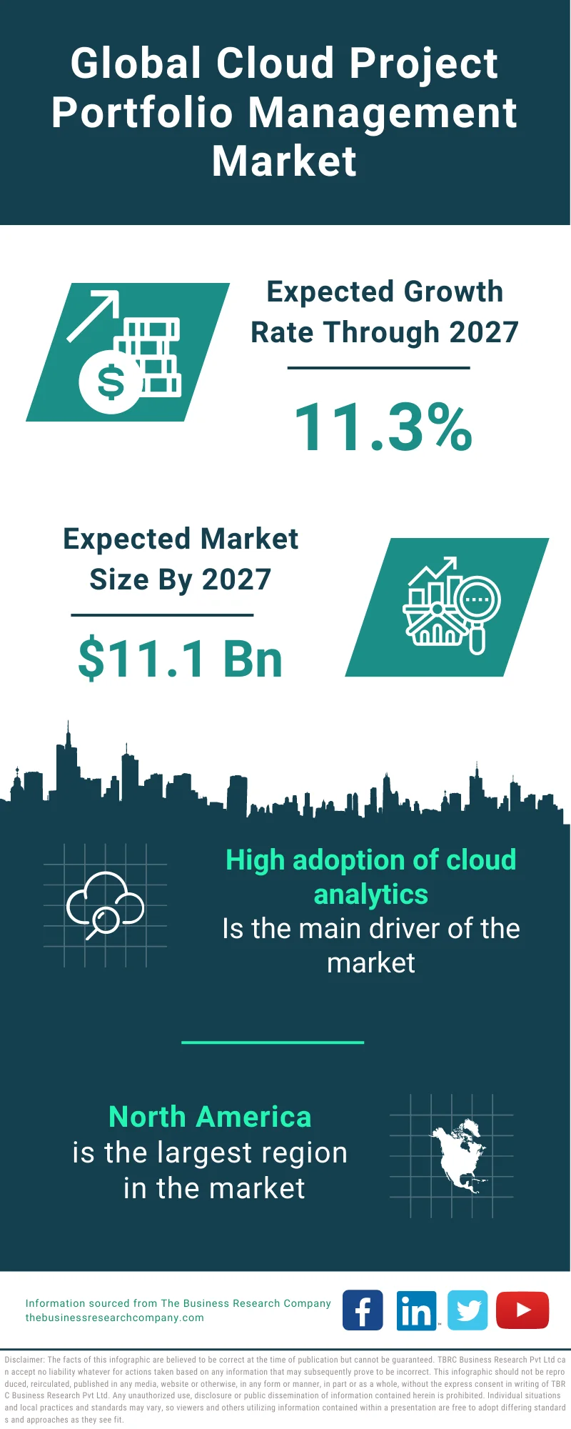 Cloud Project Portfolio Management Market