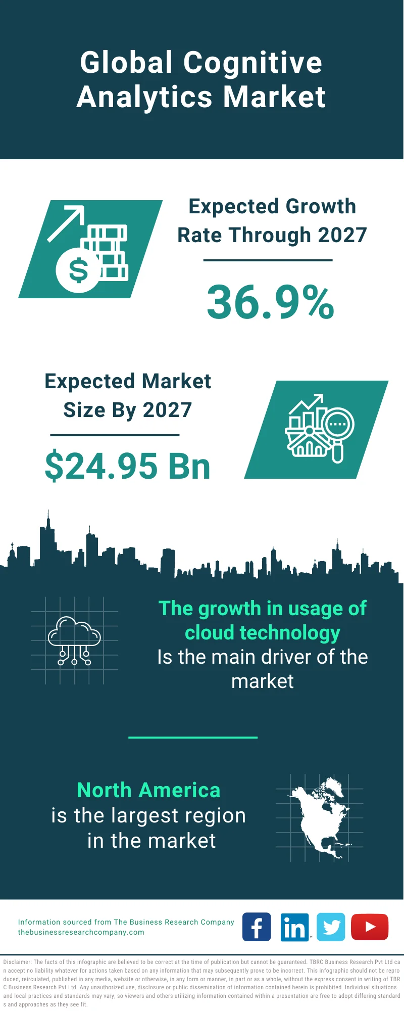 Cognitive Analytics Market