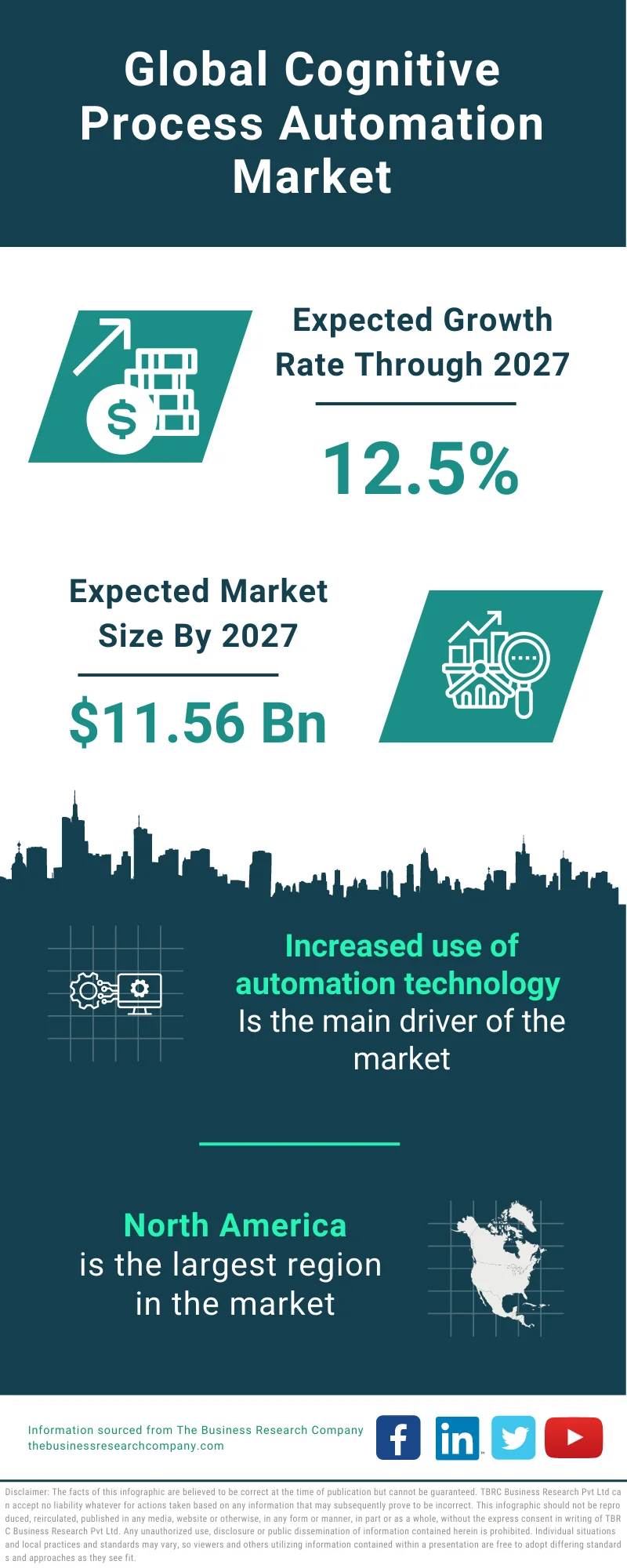 Cognitive Process Automation Market 