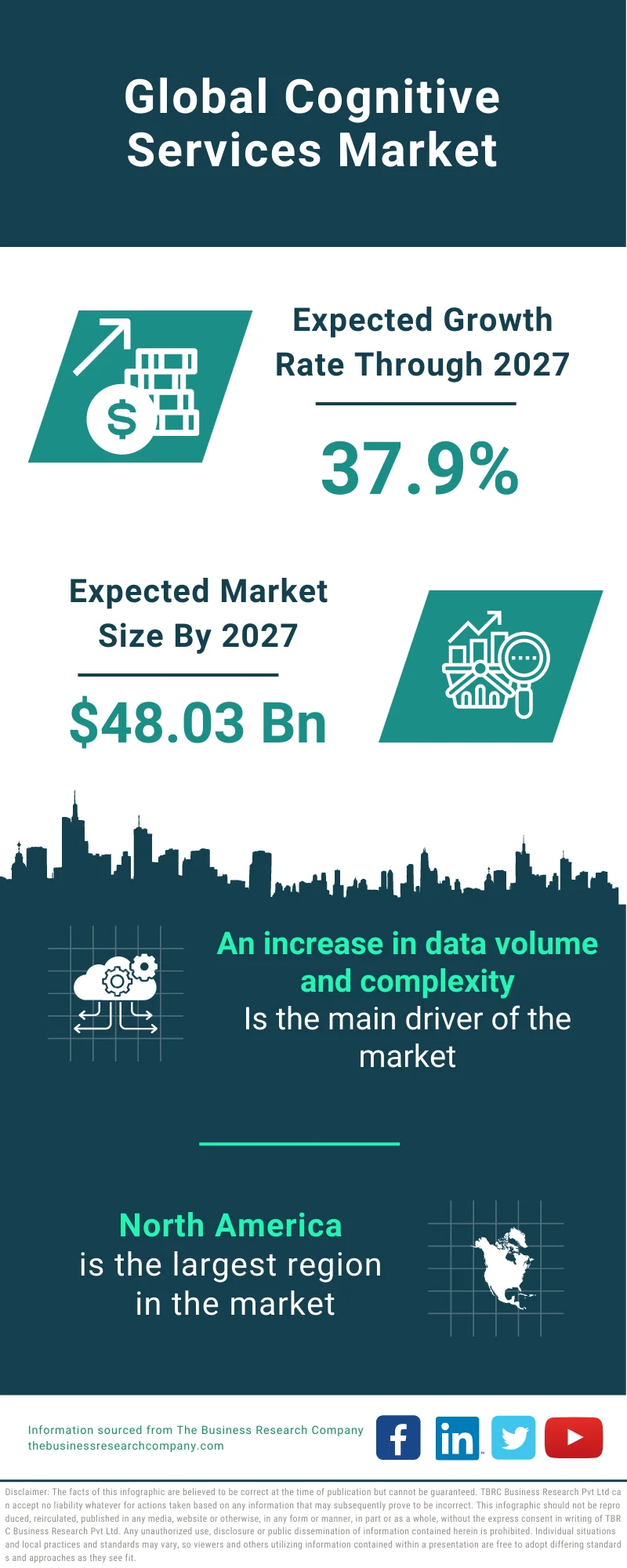 Cognitive Services Market