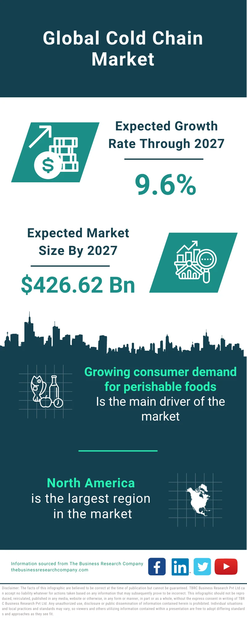 Cold Chain Market