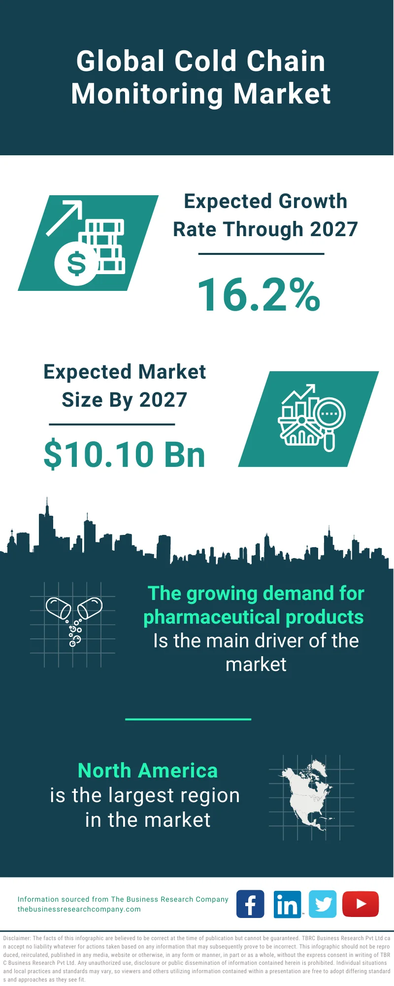 Cold Chain Monitoring Market