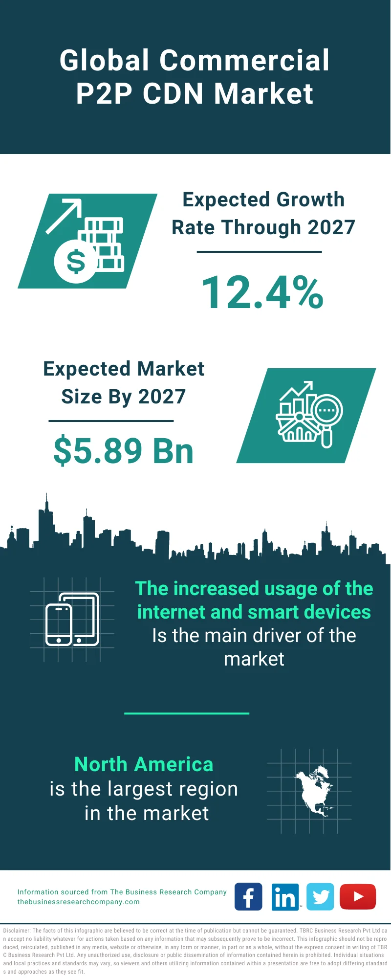 Commercial P2P CDN Market 