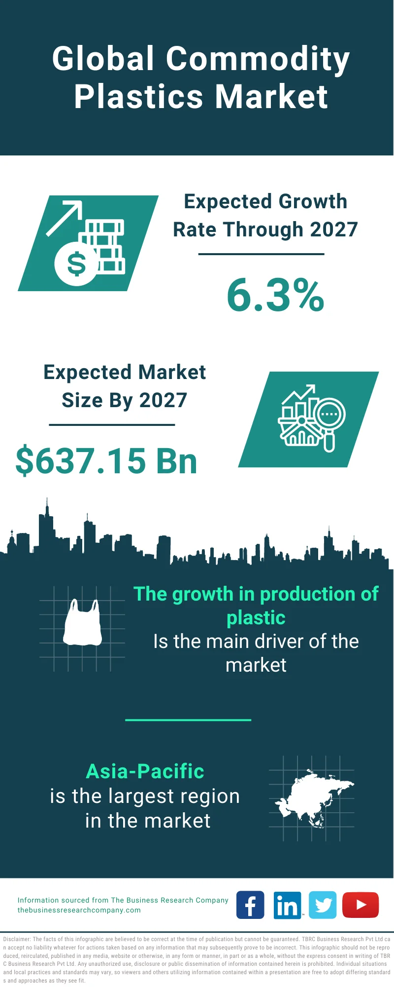 Commodity Plastics Market