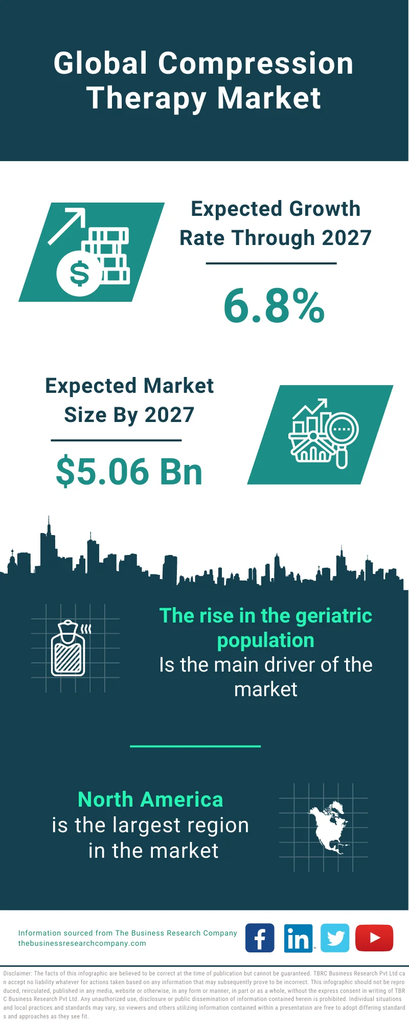 Compression Therapy Market