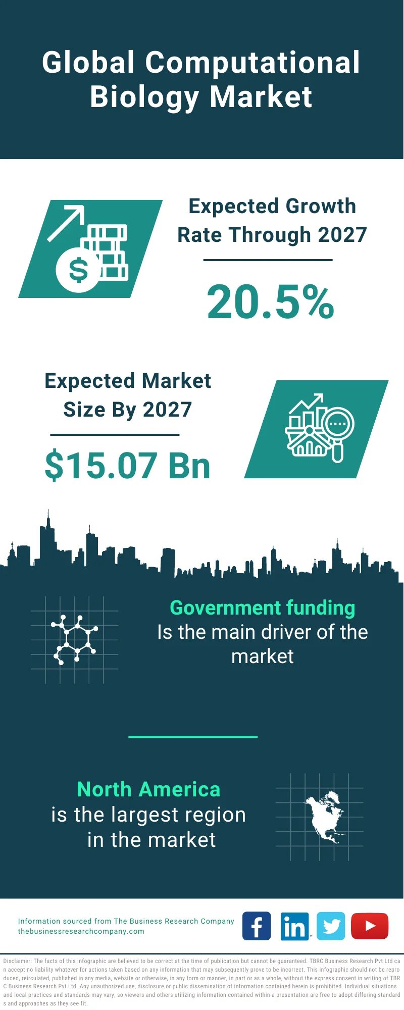 Computational Biology Market 