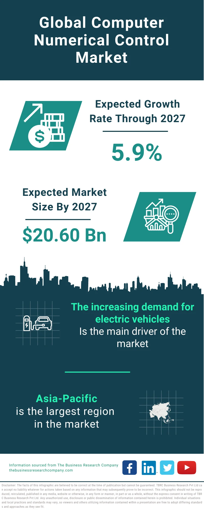 Computer Numerical Control Market