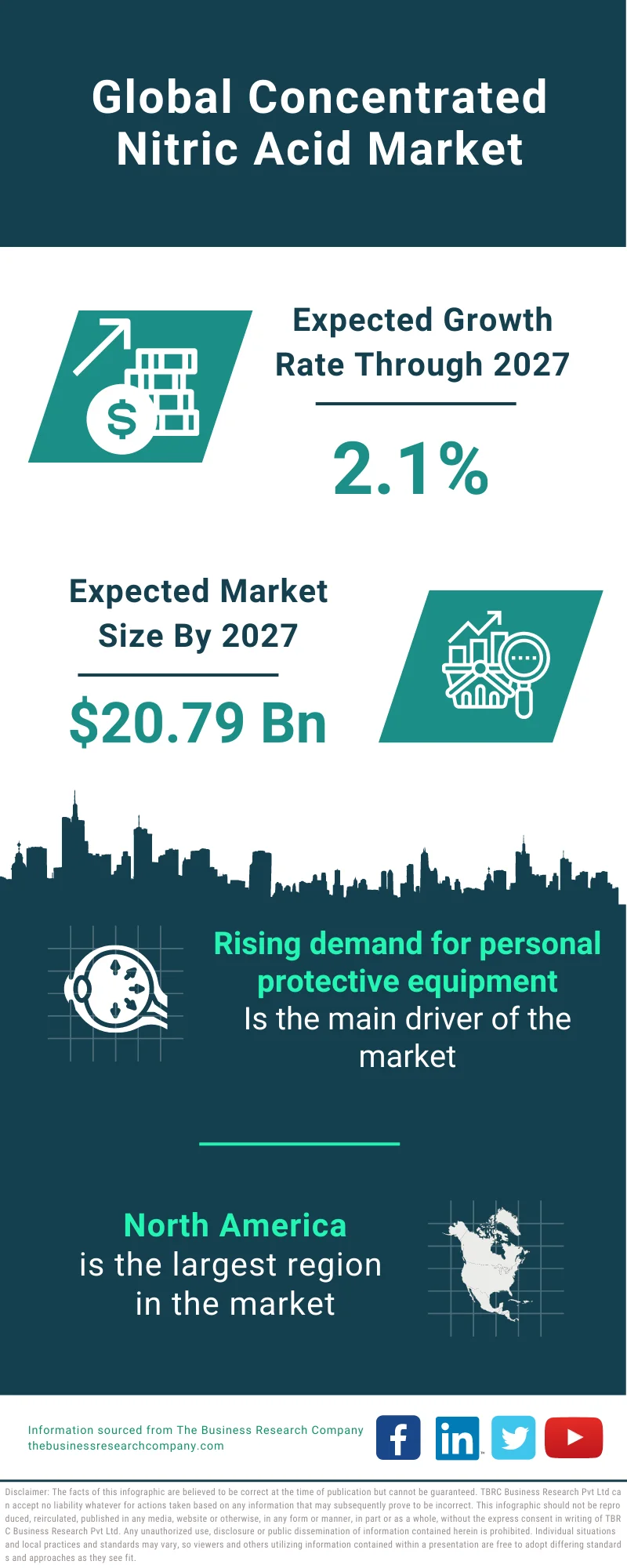 Concentrated Nitric Acid Market 