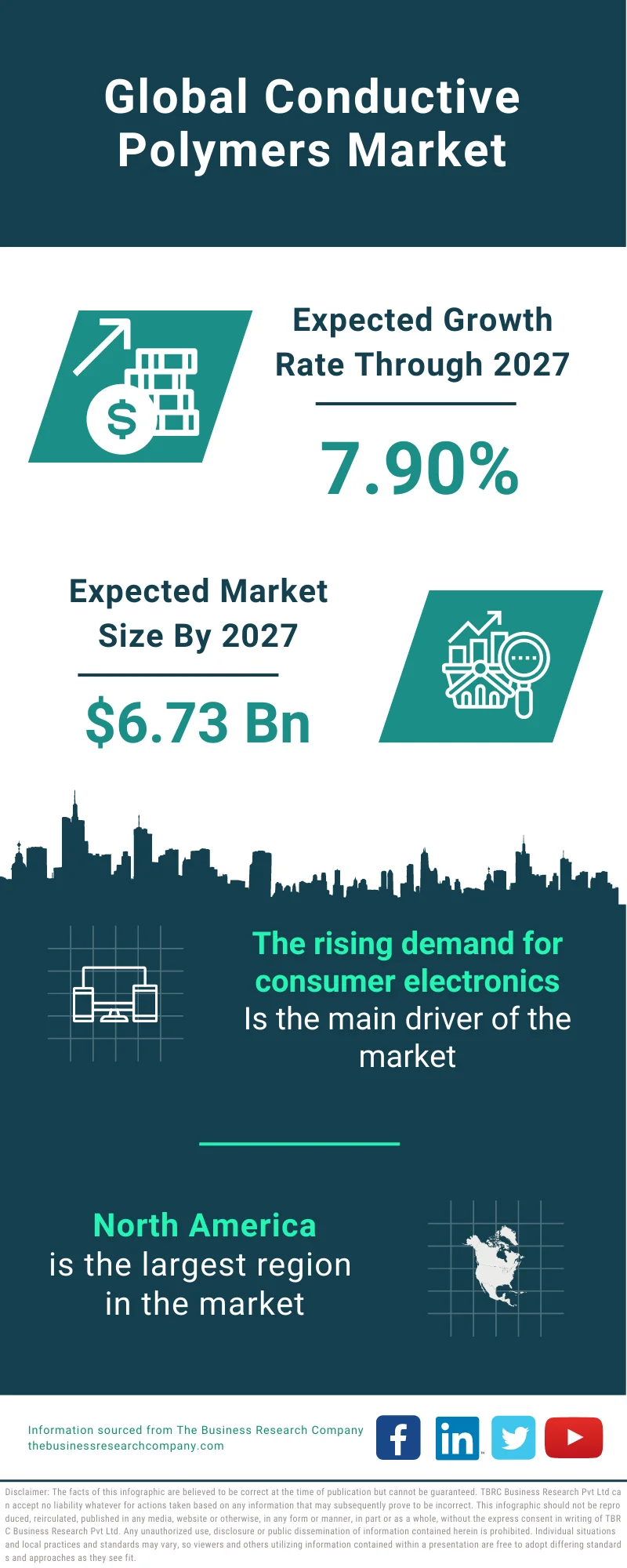 Conductive Polymers Market