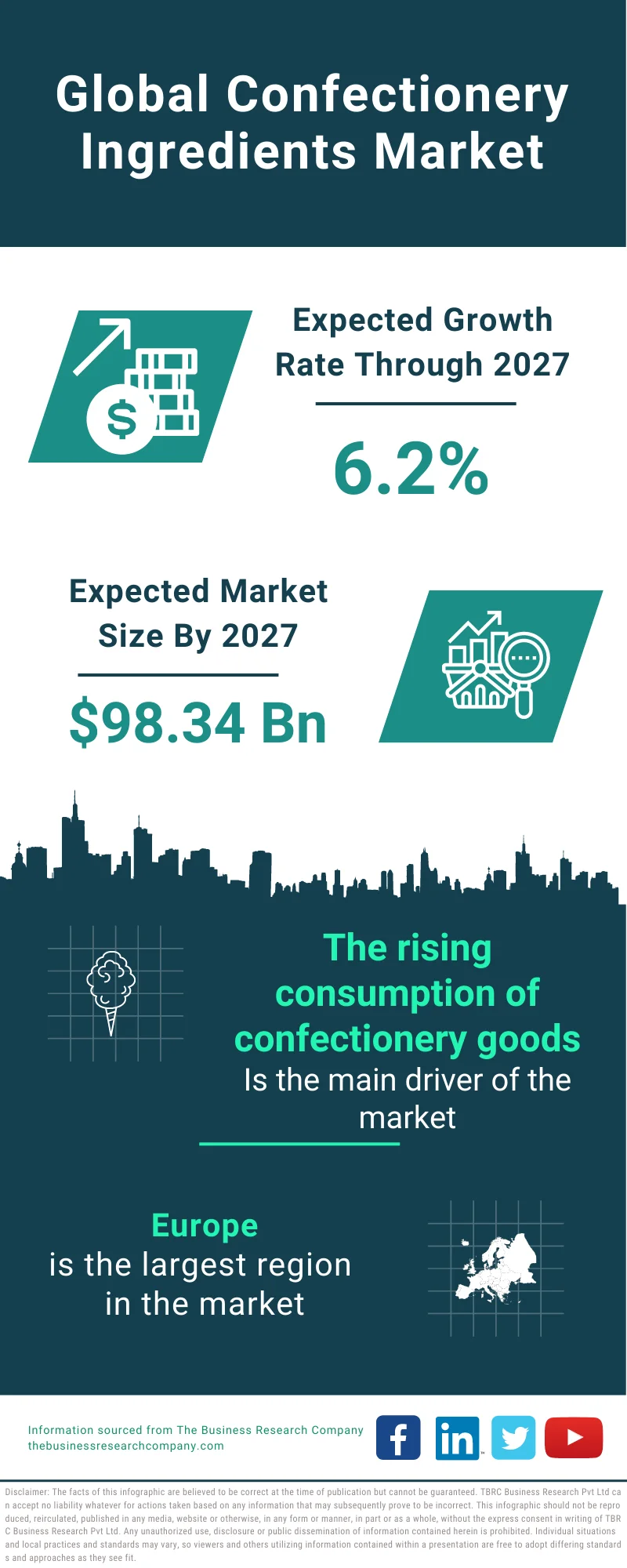 Confectionery Ingredients Market