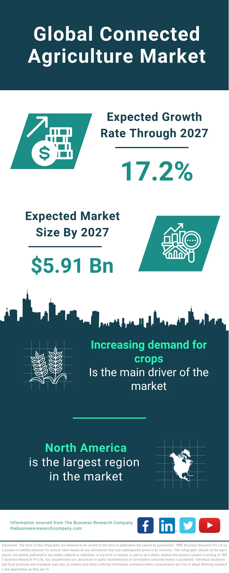 Connected Agriculture Market  