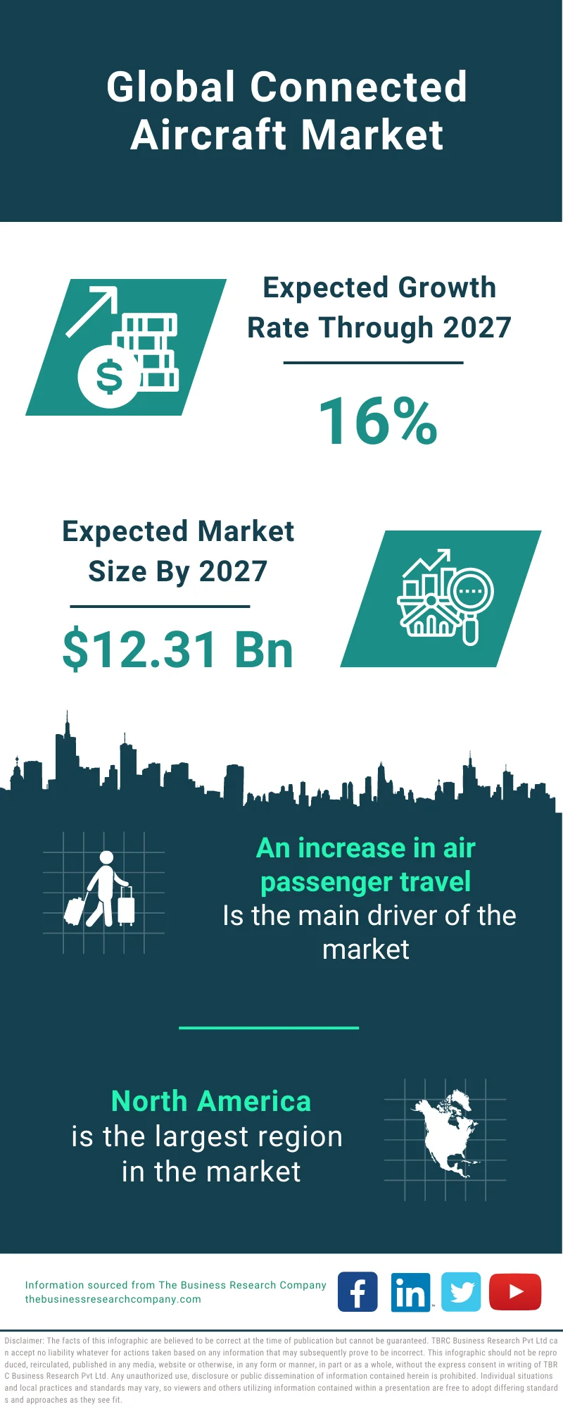 Connected Aircraft Market