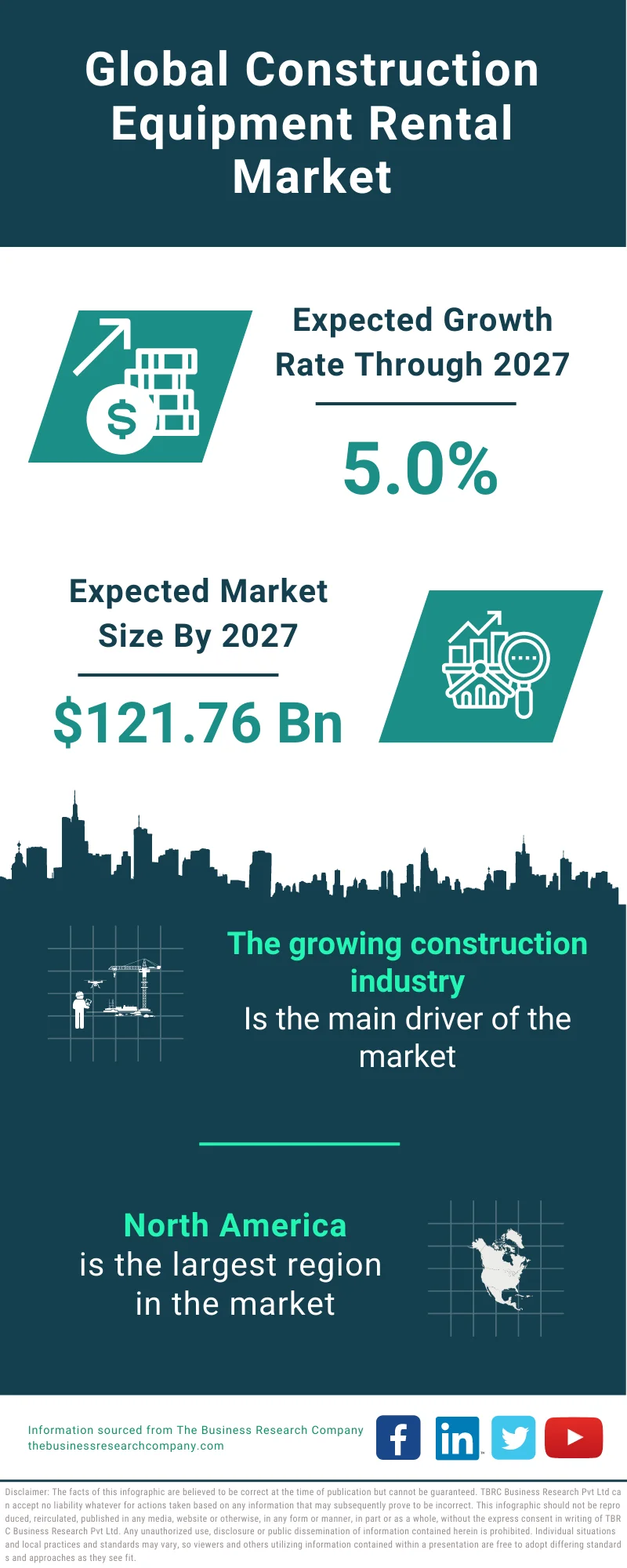 Construction Equipment Rental Market 