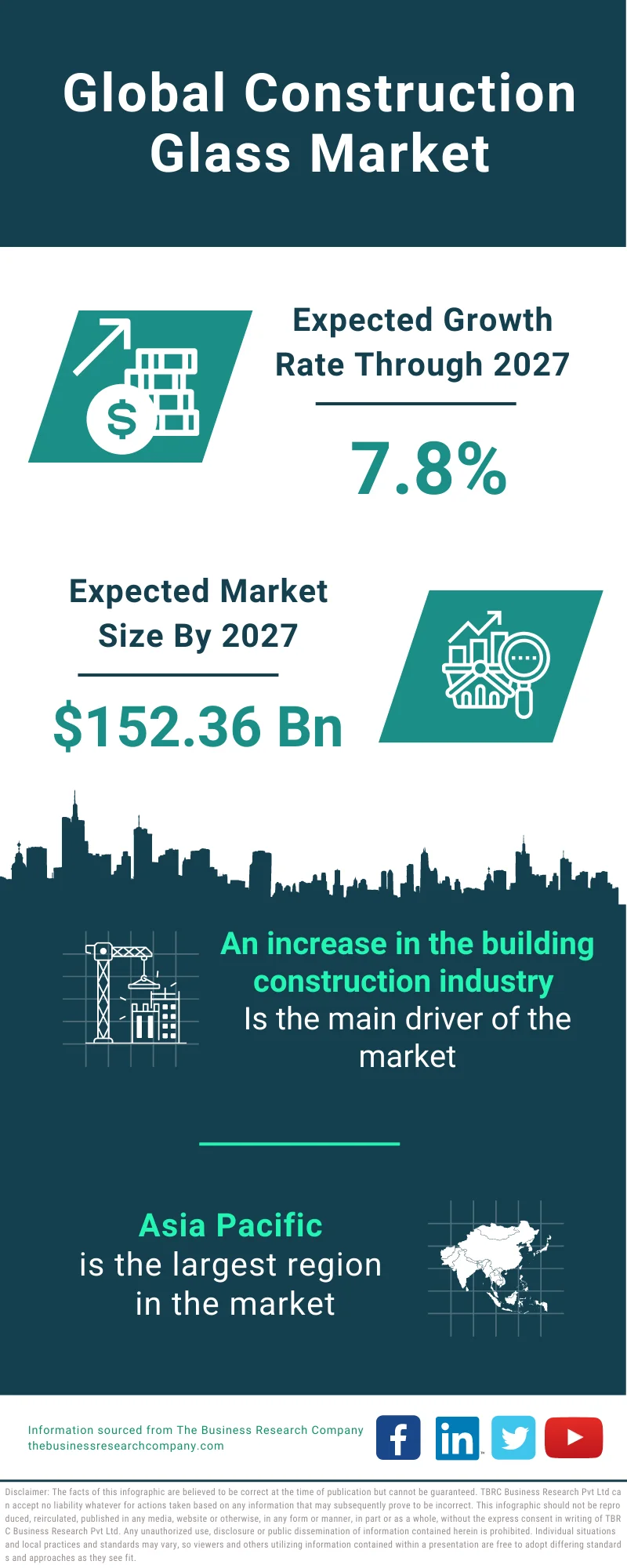 Construction Glass Market  