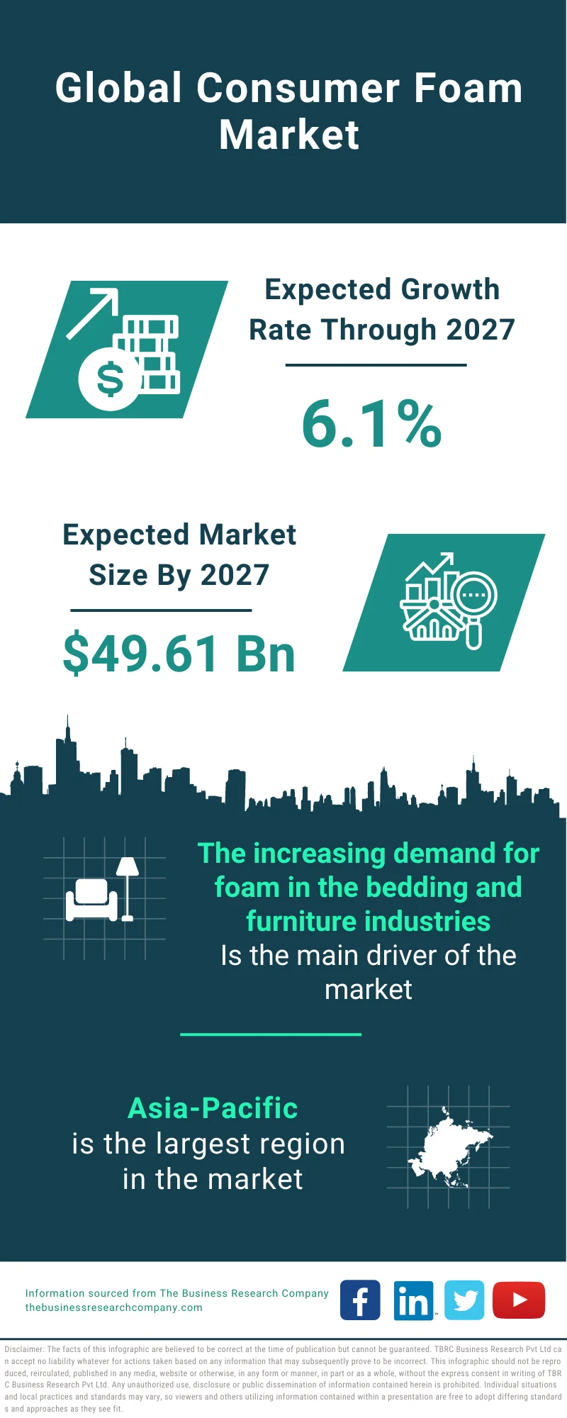 Consumer Foam Market