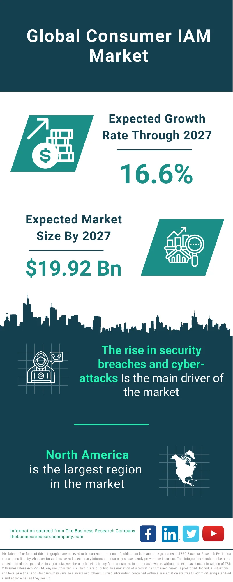 Consumer IAM Market