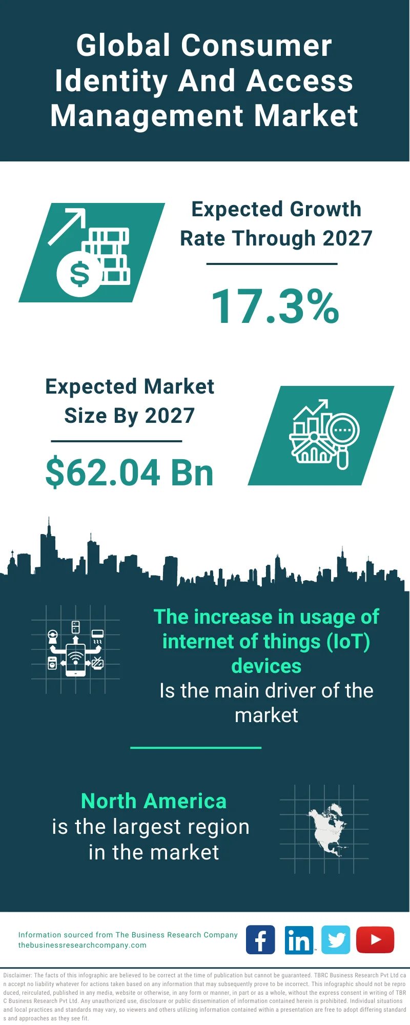 Consumer Identity and Access Management Market