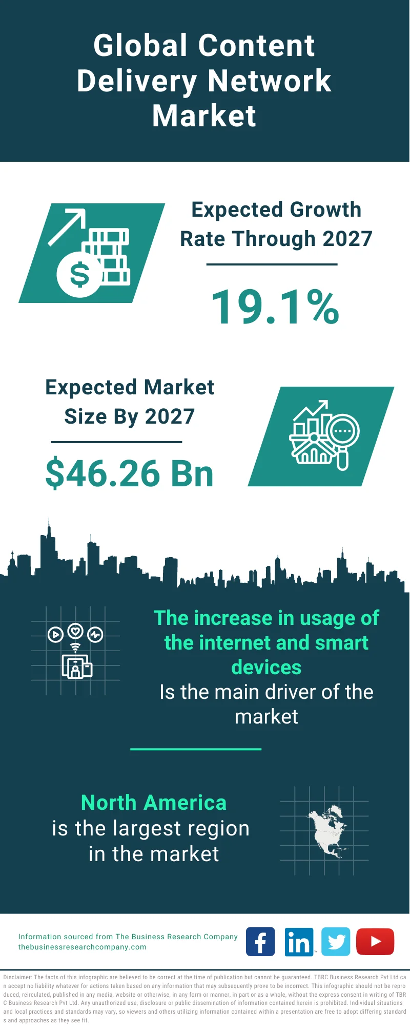 Content Delivery Network Market 